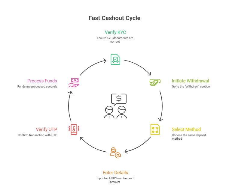 fast cashout cycle