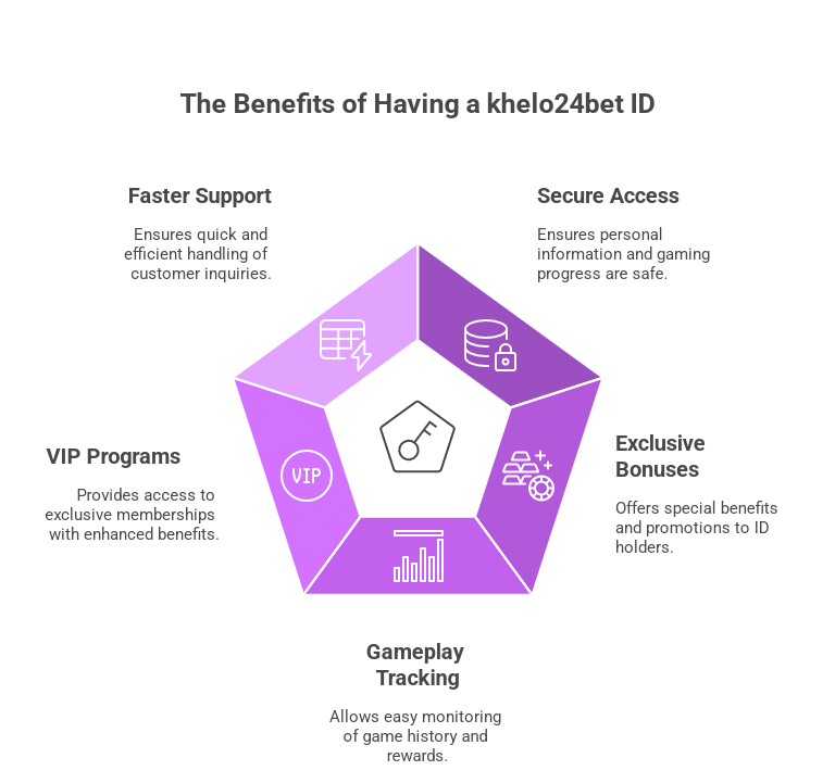 The Benefits of Having a khelo24bet ID